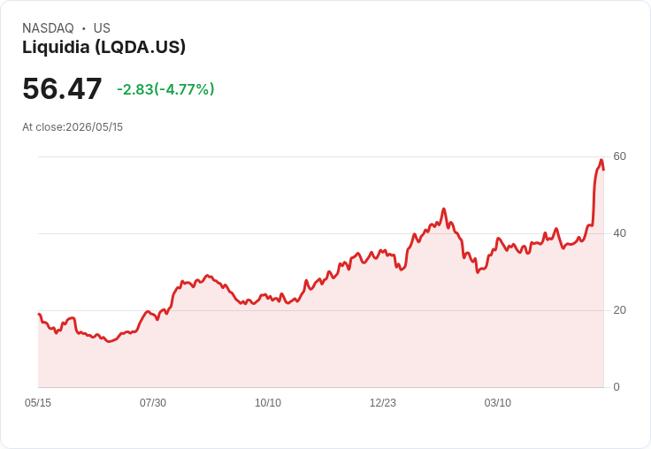 【22:03 即時新聞】Liquidia(LQDA) 盤中重挫逾5％　技術指標高檔鈍化後拉回修正