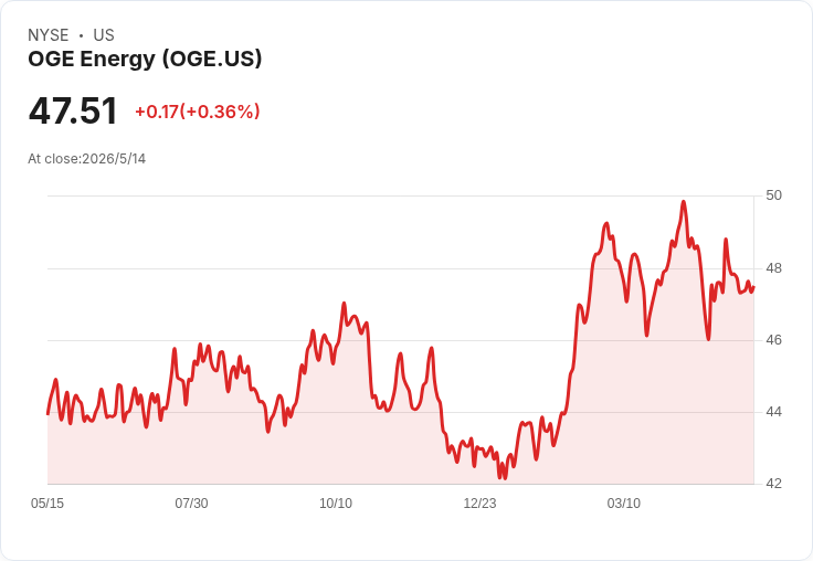 OGE Energy維持季息0.425美元、殖利率3.58％；谷歌資料中心合約與2.43美元EPS指引成穩定支撐