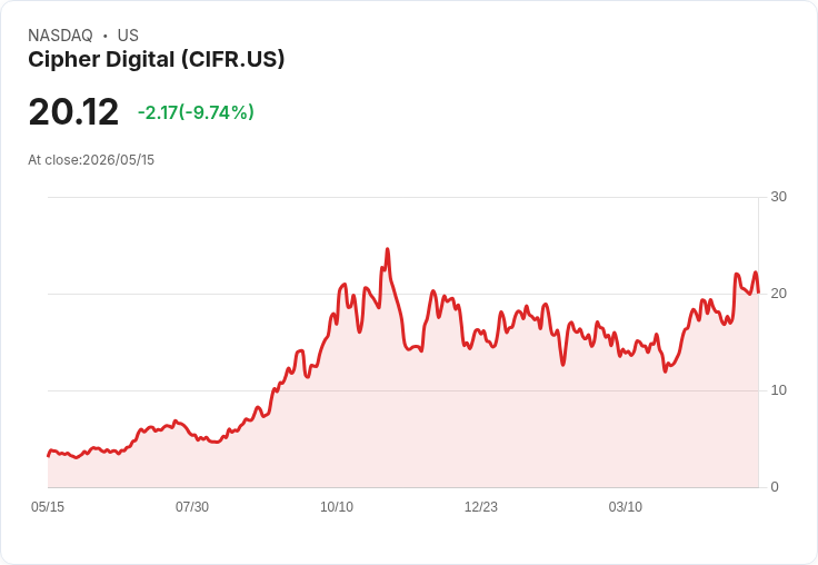 【23:17 即時新聞】Cipher Digital(CIFR) 盤中重挫逾10％／前期大漲後多頭獲利了結壓力湧現