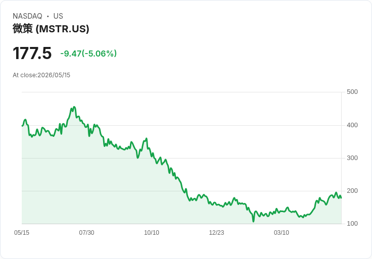【21:43 即時新聞】Strategy(MSTR) 走弱約5％：比特幣回檔、長線題材難抵短線賣壓