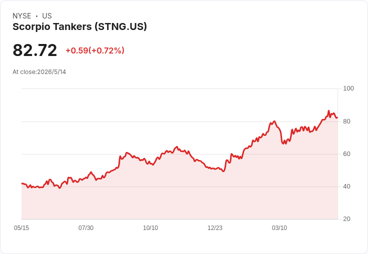 Scorpio Tankers Q1業績爆發、股價上揚！分析師逼問可轉債、回購與股利政策背後真相