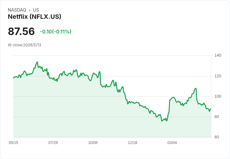 Netflix Upfront釋五大「更多」：2.5億觀眾、廣告版位與NFL擴張，Evercore喊買、目標價115美元