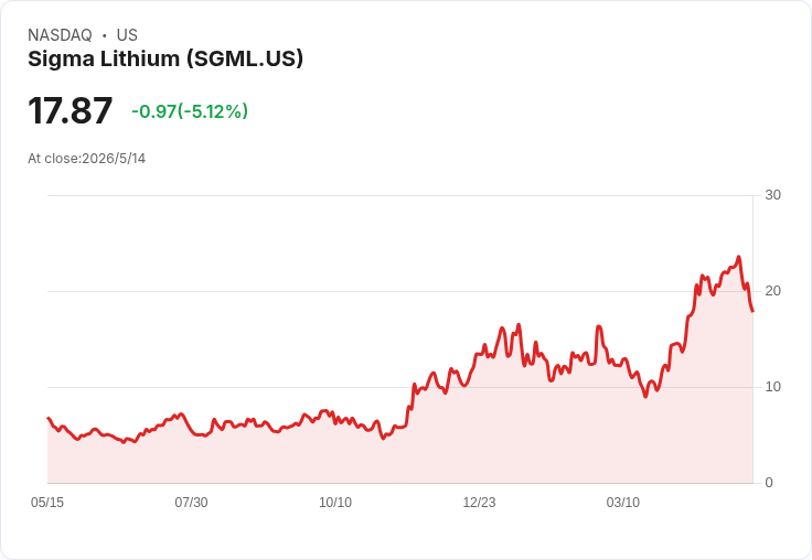 鋰價暴漲、利潤創新高！Sigma Lithium 1Q26賣出2.3萬噸、毛利61％並更新2026財年展望