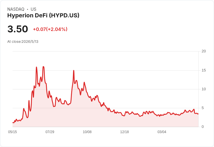 Hyperion DeFi調升2026調整後毛利至5–7百萬美元，目標年底實現現金流轉正