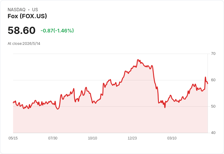 【財報電話會議】FOX逆襲！Q3創紀錄EBITDA、FOX One與世足引爆廣告與現金潮：