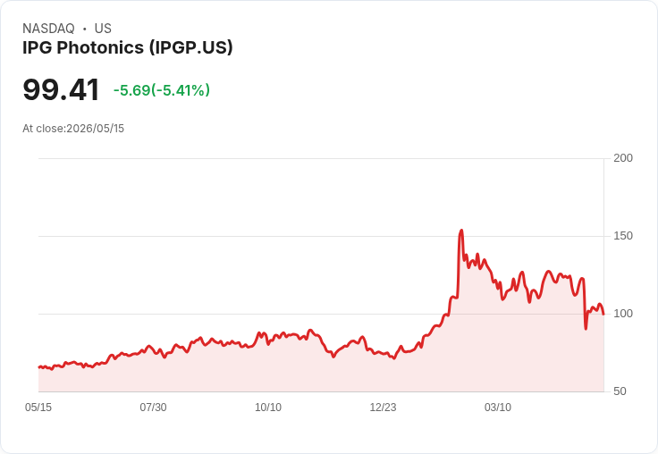【21:32 即時新聞】IPG Photonics(IPGP) 盤中重挫逾5％　KD高檔回落、MACD持續偏空壓抑股價
