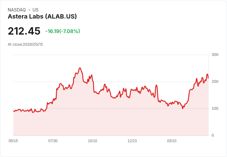 【21:30 即時新聞】Astera Labs (ALAB) 跌逾5％／短線動能降溫、KD與MACD同步轉弱
