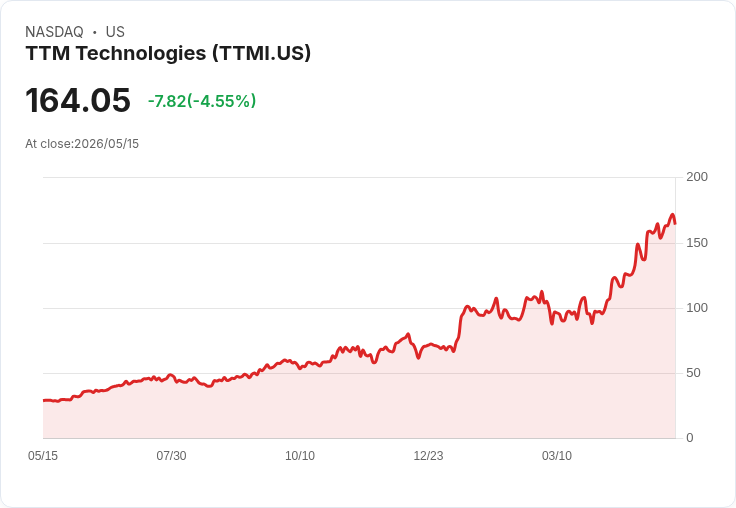 【21:30 即時新聞】TTM Technologies(TTMI) 重挫5.16％／KD高檔轉弱、技術面修正壓力浮現