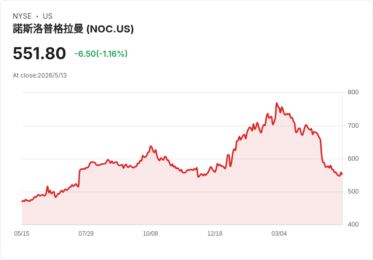 財報季大檢閱：諾斯羅普·格魯曼（NOC）Q1營收勝預期但股價大跌，兵工股群雄成敗分明