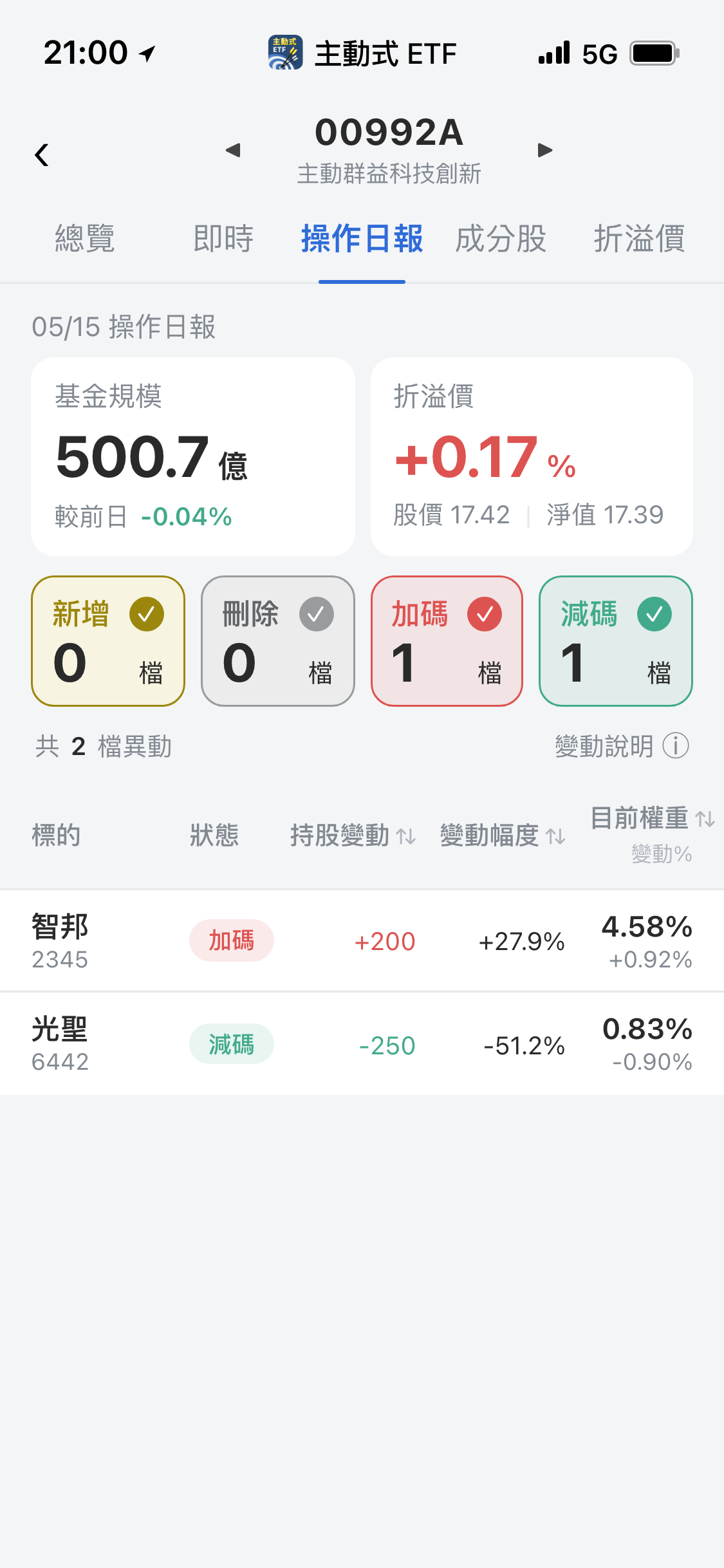 【00992A】05/15 操作日報｜趁大跌換股，大砍光聖轉進智邦