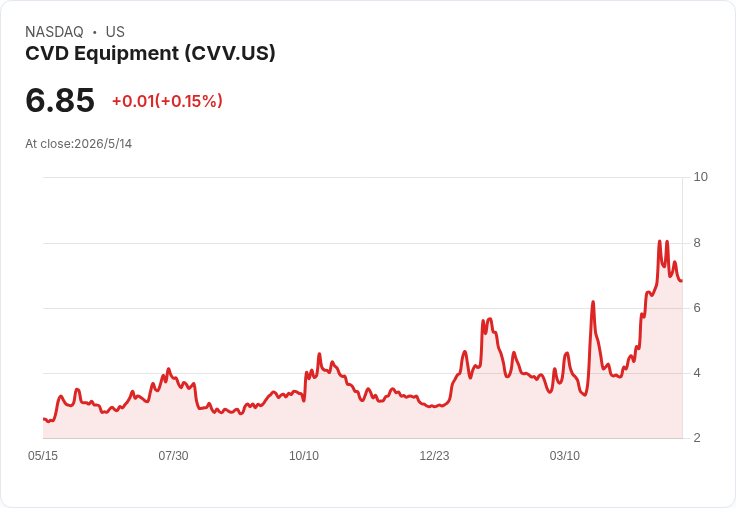 CVD大刀闊斧:賣掉SDC入帳$14.8M、裁員與外包拚每年省$1.8M,現金氾濫、訂單仍疲弱