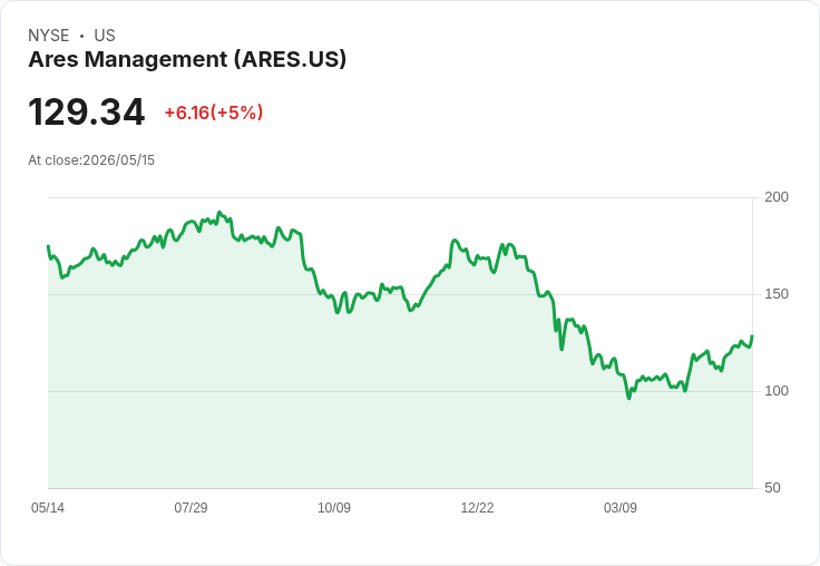 【03:42 即時新聞】Ares Management(ARES) 盤中勁揚逾5%:KD高檔、MACD多頭延續推升股價
