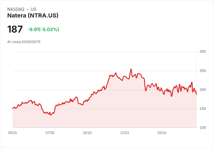 【22:28 即時新聞】Natera(NTRA) 重挫逾5％／技術指標轉弱、跌破中短期均線