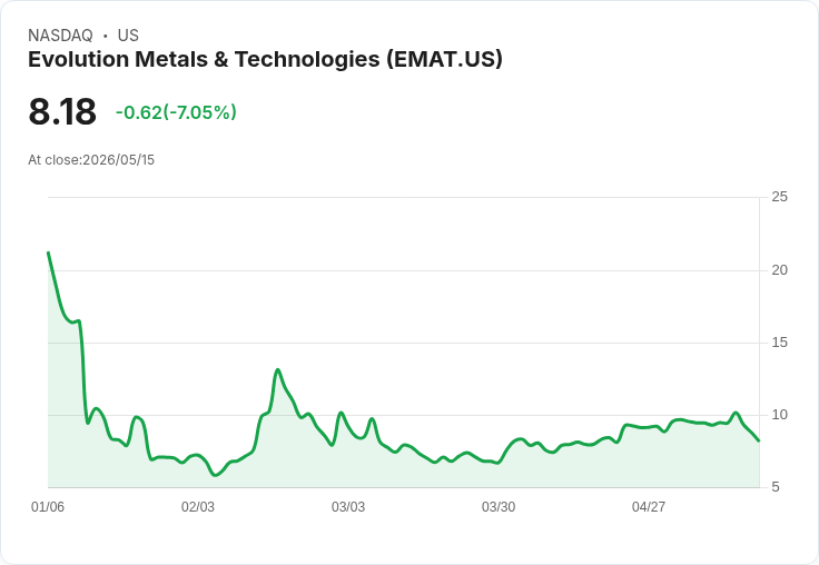 【21:37 即時新聞】Evolution Metals & Technologies(EMAT) 急跌逾5％．技術指標轉弱引發獲利了結賣壓