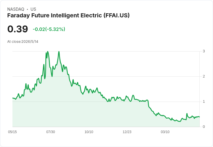 法拉第未來押注機器人商機:2026出貨目標升至1,500臺,FX Super One量產時程改以融資為觸發條件