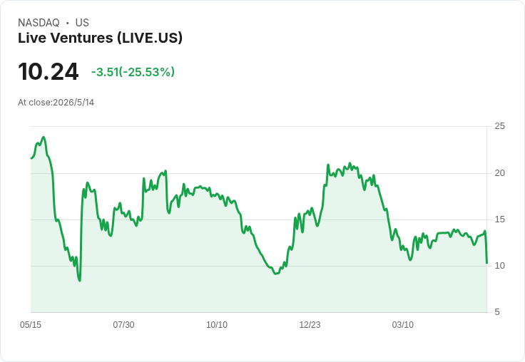 Live Ventures驚見近400萬美元商譽減損,零售地板營收暴跌26%、Q2轉虧引發資本配置疑慮