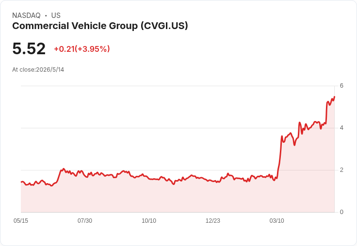 Commercial Vehicle Group Q1 勝市場預期,五大分析師追問揭露成長動能與隱憂