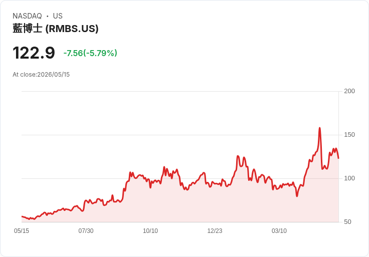 【21:31 即時新聞】Rambus (RMBS) 重挫逾5％／KD、MACD轉弱引發技術性修正賣壓