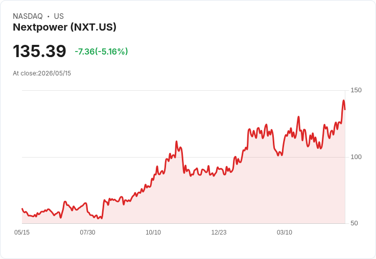 【21:30 即時新聞】Nextpower(NXT) 重挫逾5％／財報利多後高檔拉回、投資人消化成長與投資成本