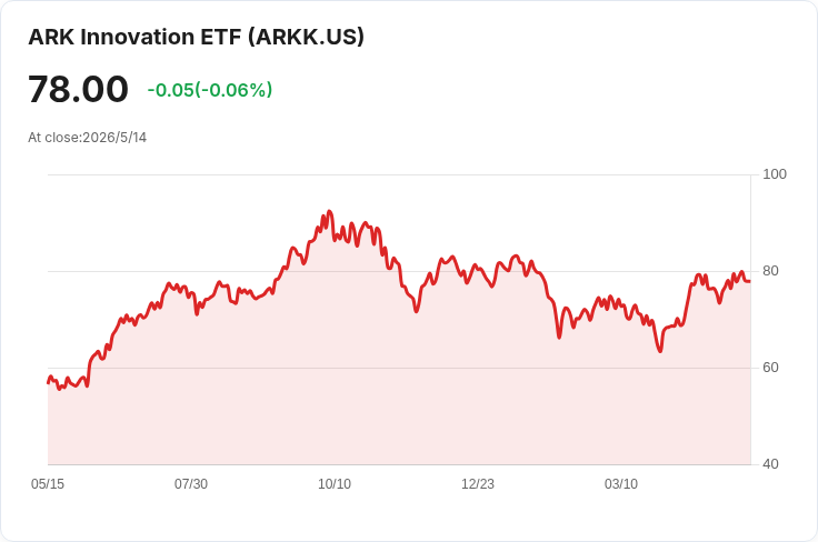 標題 :
Cathie Wood 衝進AI IPO熱潮：ARK合買Cerebras（CBRS）105,616股、約3,280萬美元