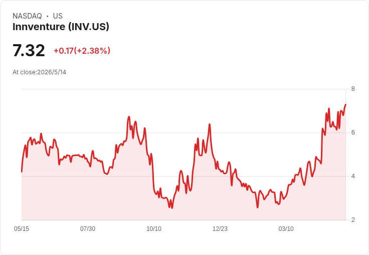Innventure放話Accelsius年底衝刺1億美元年化營收　Q1簽單逾5,000萬、分析師仍質疑執行與時程