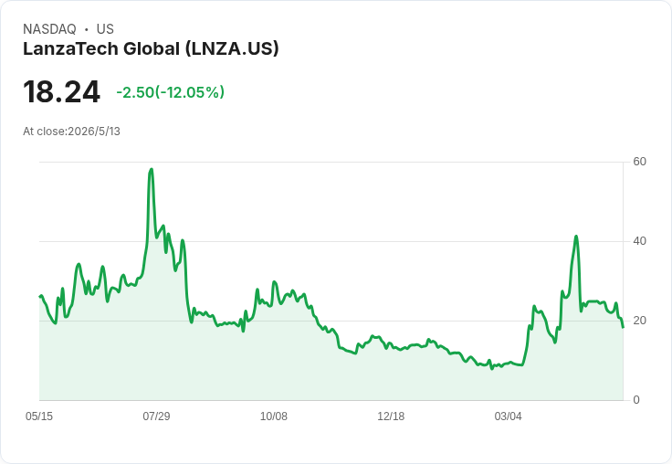 LanzaTech首季虧損收斂、營收僅12M但調整後EBITDA改善逾七成—轉型能否續航？