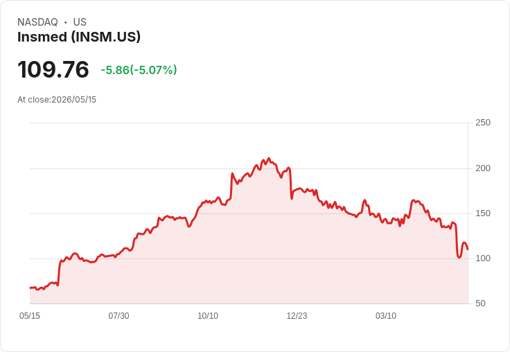 【23:05 即時新聞】Insmed(INSM) 重挫逾5％／KD低檔徘徊、MACD空方擴大壓抑股價