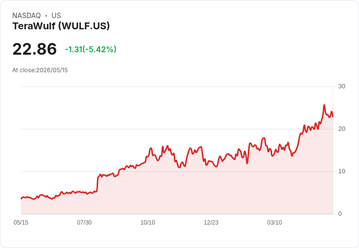 【21:30 即時新聞】TeraWulf(WULF) 早盤重挫逾5％ 反應法人評等後獲利了結賣壓