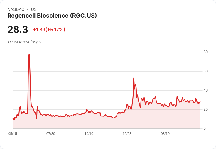 【23:42 即時新聞】Regencell Bioscience(RGC) 盤中勁揚逾5％　技術指標自低檔回升帶動買氣