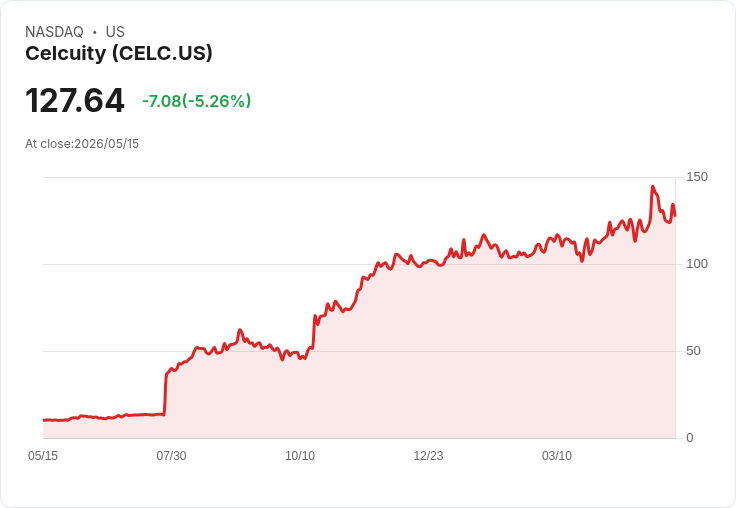 【21:30 即時新聞】Celcuity (CELC) 重挫逾5％／市場消化擴大研發與虧損壓力
