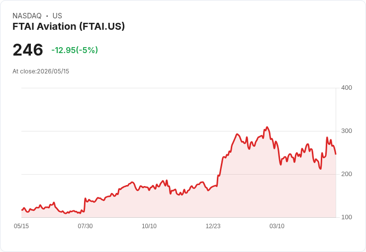 【21:35 即時新聞】FTAI Aviation(FTAI) 早盤重挫逾5％　技術指標高檔鈍化後轉弱引發獲利了結