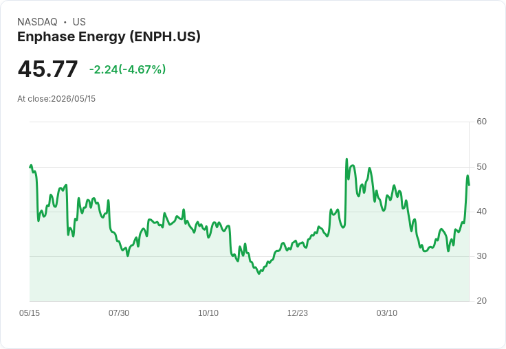 【21:33 即時新聞】Enphase Energy(ENPH) 盤中重挫逾5％ 技術指標高檔轉弱引發獲利了結賣壓