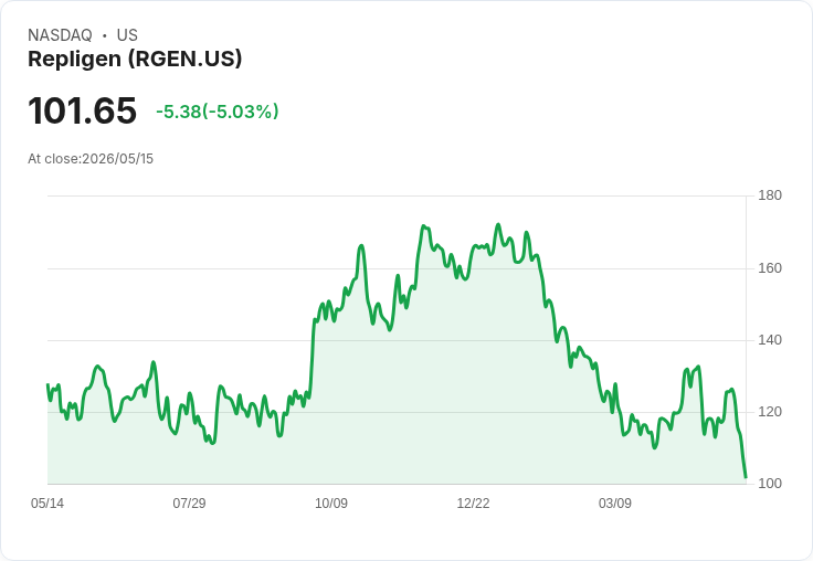 【01:44 即時新聞】Repligen (RGEN) 重挫逾5％／短線回吐漲幅 雖財報優於預期但全年展望較同業保守