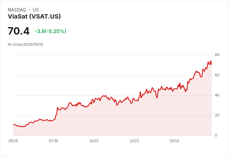 【21:31 即時新聞】ViaSat(VSAT) 重挫 5.1％／KD 高檔鈍化轉弱、MACD 動能趨緩引發獲利了結賣壓