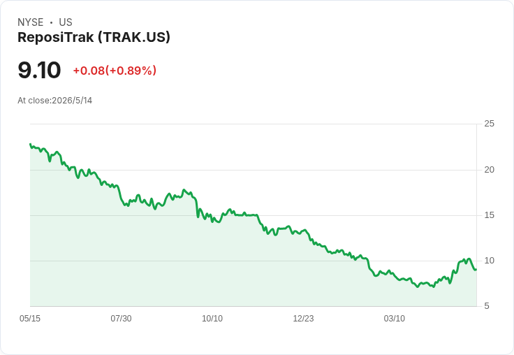 ReposiTrak轉型奏效但成長未爆發：淨利率激增、現金充裕，Q3營收卻停滯且資料錯誤率高