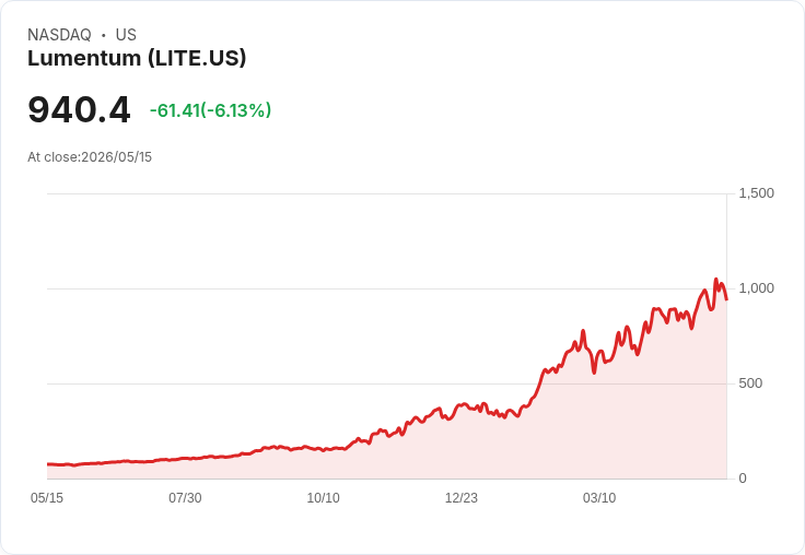【21:30 即時新聞】Lumentum (LITE) 盤中重挫逾6％／技術指標高檔轉弱引發獲利了結賣壓