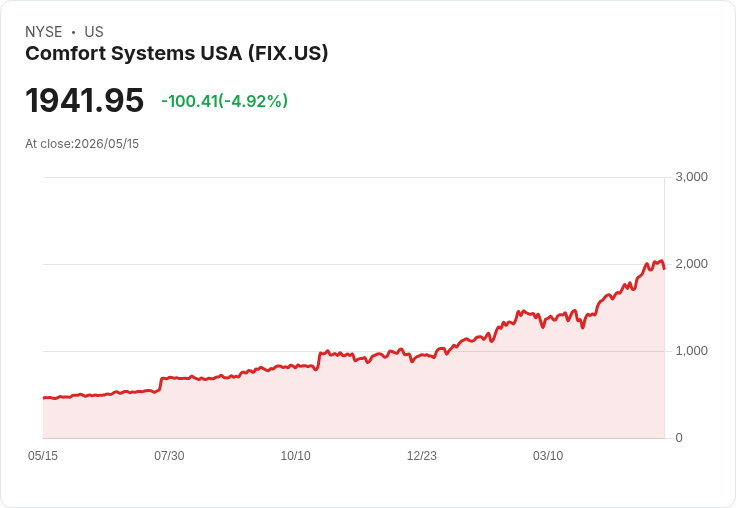 【21:34 即時新聞】Comfort Systems USA(FIX) 重挫逾5％／高檔技術指標背離降溫