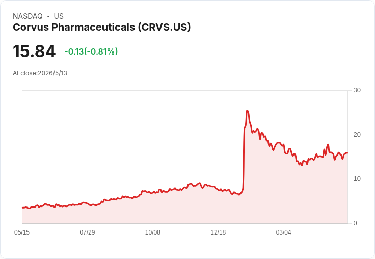 Corvus 一期資料揭曉 股價重挫近13％但200mg劑量EASI75資料亮眼
