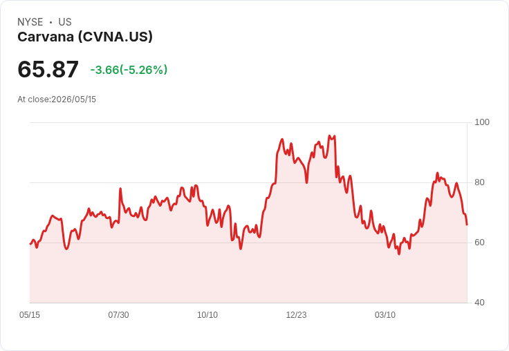 【21:37 即時新聞】Carvana (CVNA) 急跌逾5％／KD低檔續弱、MACD翻空壓抑多頭