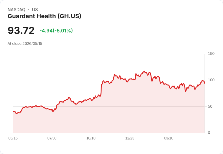 【23:26 即時新聞】Guardant Health(GH) 日內重挫逾5％：高檔震盪、短線技術指標轉弱
