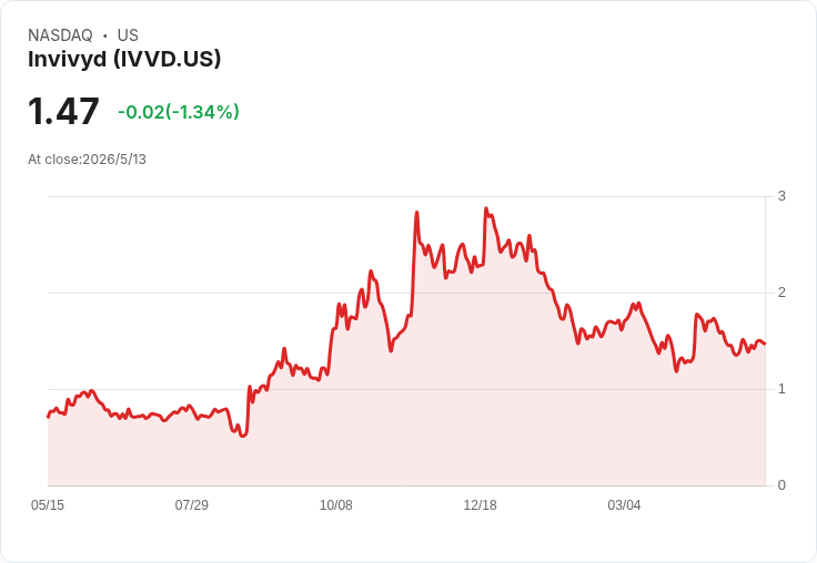 疫起衝刺！Invivyd：VYD2311 臨床招募回復全速、IDMC將監測縮至30分鐘，PEMGARDA年增22％