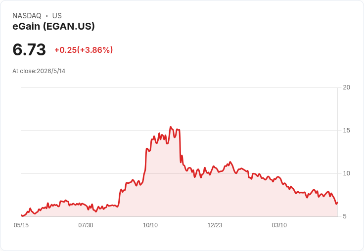 eGain：AI知識業務帶動美國RFP爆發，Q3營收22.5M、全年指引$90.5M–$91M