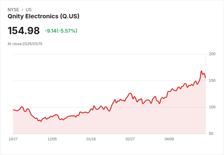 【21:32 即時新聞】Qnity Electronics(Q) 跌5.01％／KD高檔修正、MACD多頭動能收斂