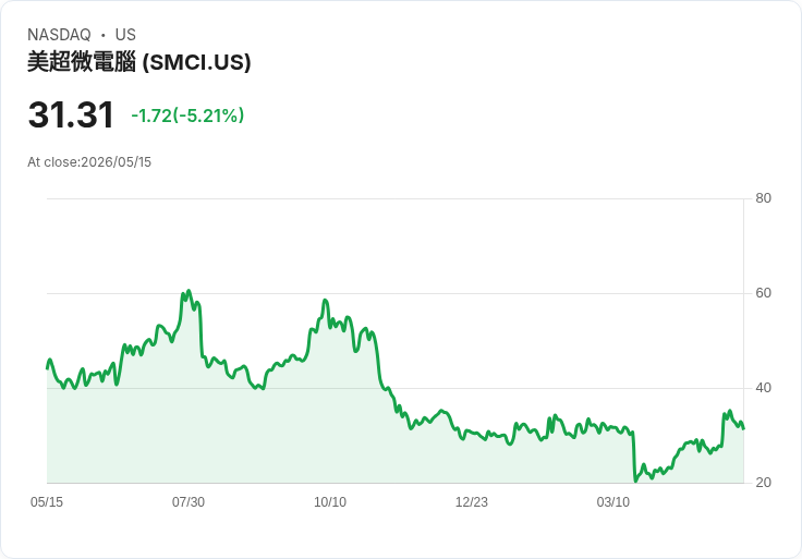 【21:31 即時新聞】Super Micro Computer(SMCI) 跌逾5％／KD 高檔轉弱、MACD 多頭動能降溫