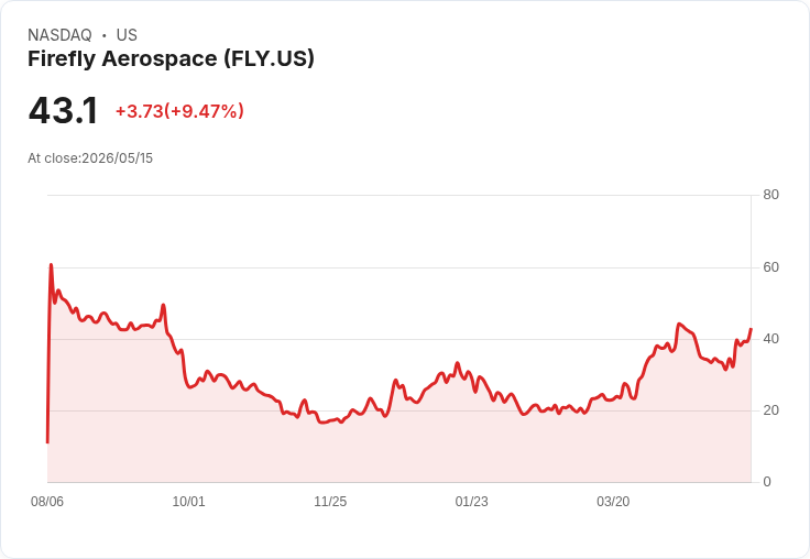 【00:28 即時新聞】Firefly Aerospace (FLY) 盤中勁揚逾10％，技術指標轉強帶動買盤回流