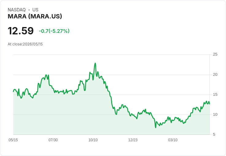 【21:31 即時新聞】MARA / 跌逾5％：盤中回檔但受惠數位資產監管利多與比特幣走強