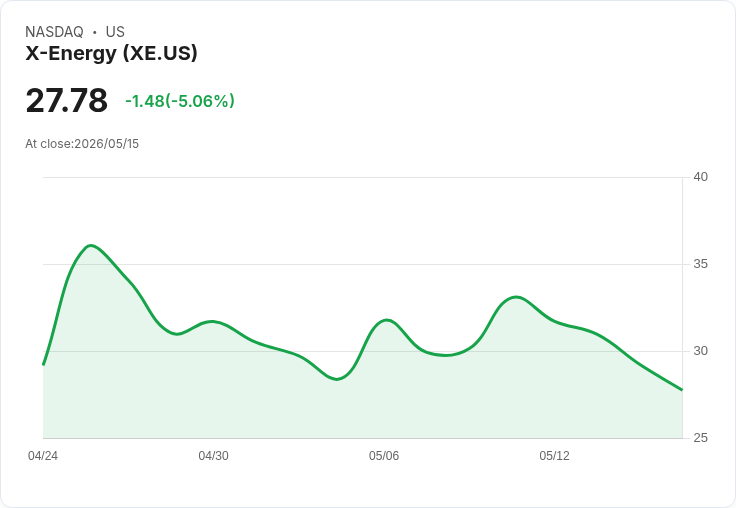 【21:58 即時新聞】X-Energy (XE) 跌逾5％／MACD多頭動能明顯降溫