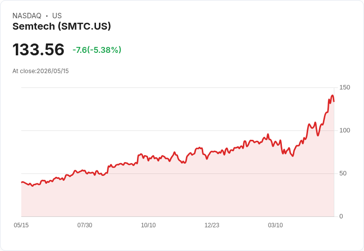 【21:30 即時新聞】Semtech(SMTC) 盤中重挫逾5％／短線高檔震盪、技術指標過熱修正