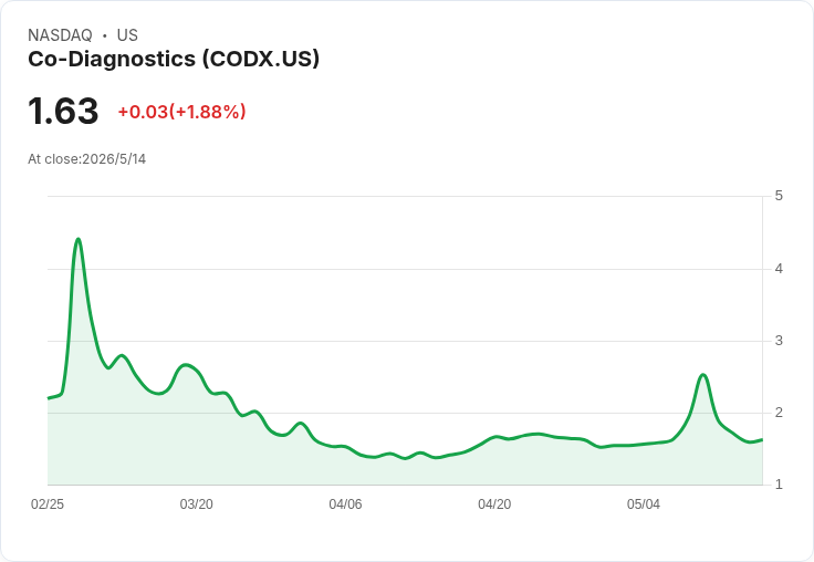 Co-Diagnostics衝刺FDA！完成1,400人上呼吸道試驗、擬第三季遞交510(k)；CoSara拓展南亞TAM至約130億美元