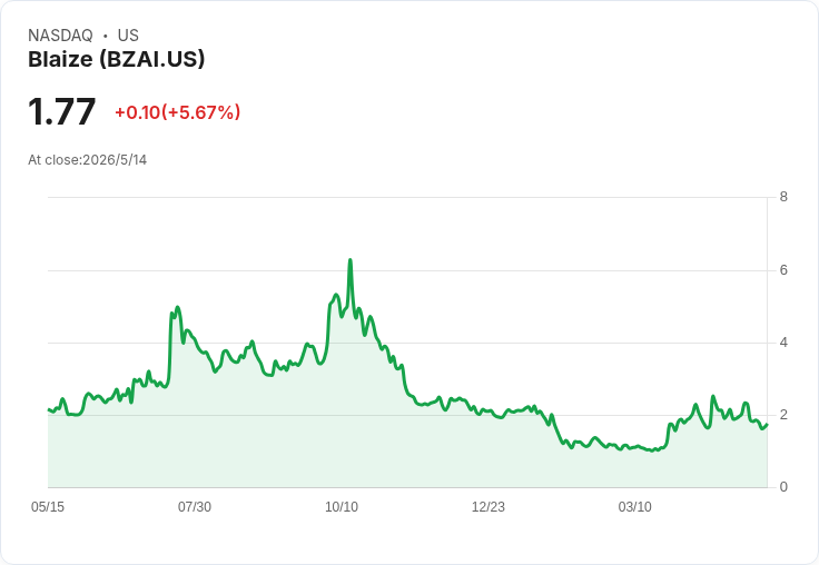 Blaize堅守2026年130M營收指引,記憶體缺貨下承諾Q2交付逾1,100萬NeoTensr訂單並推臉部識別AI服務